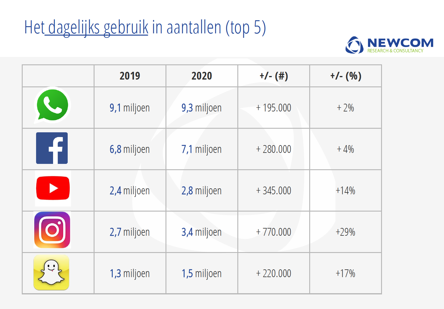 Bron: newcom.nl